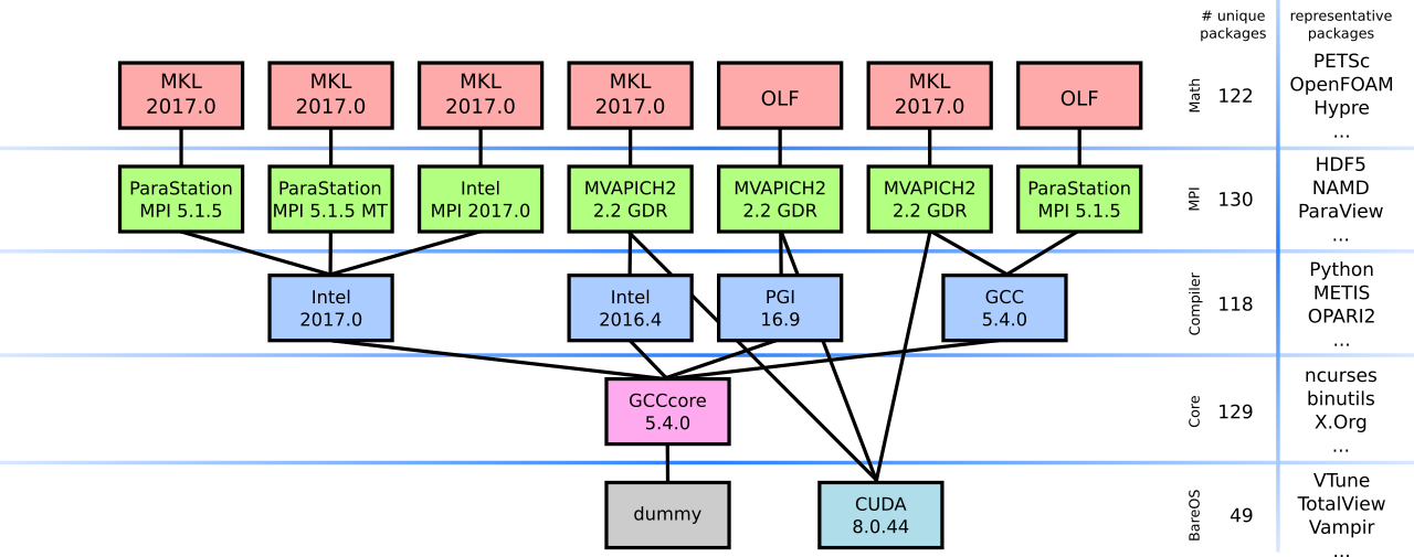 Toolchain tree